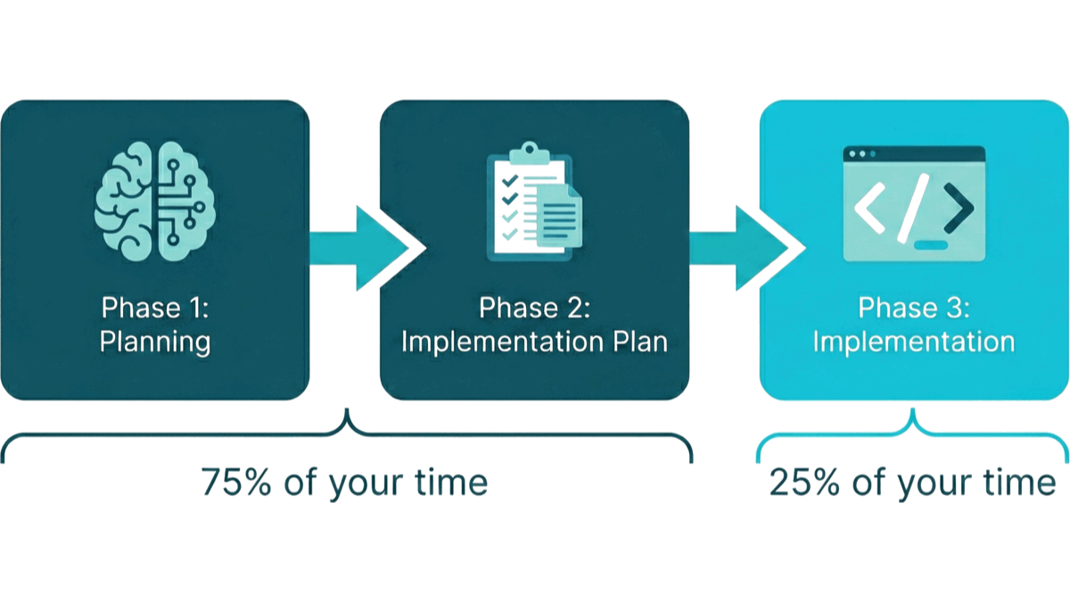The Three Phases of AI-Assisted Coding