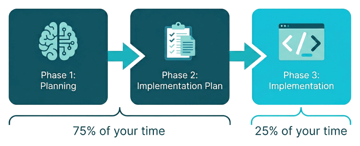 The three phases of AI-assisted coding: Planning, Implementation Plan, and Implementation