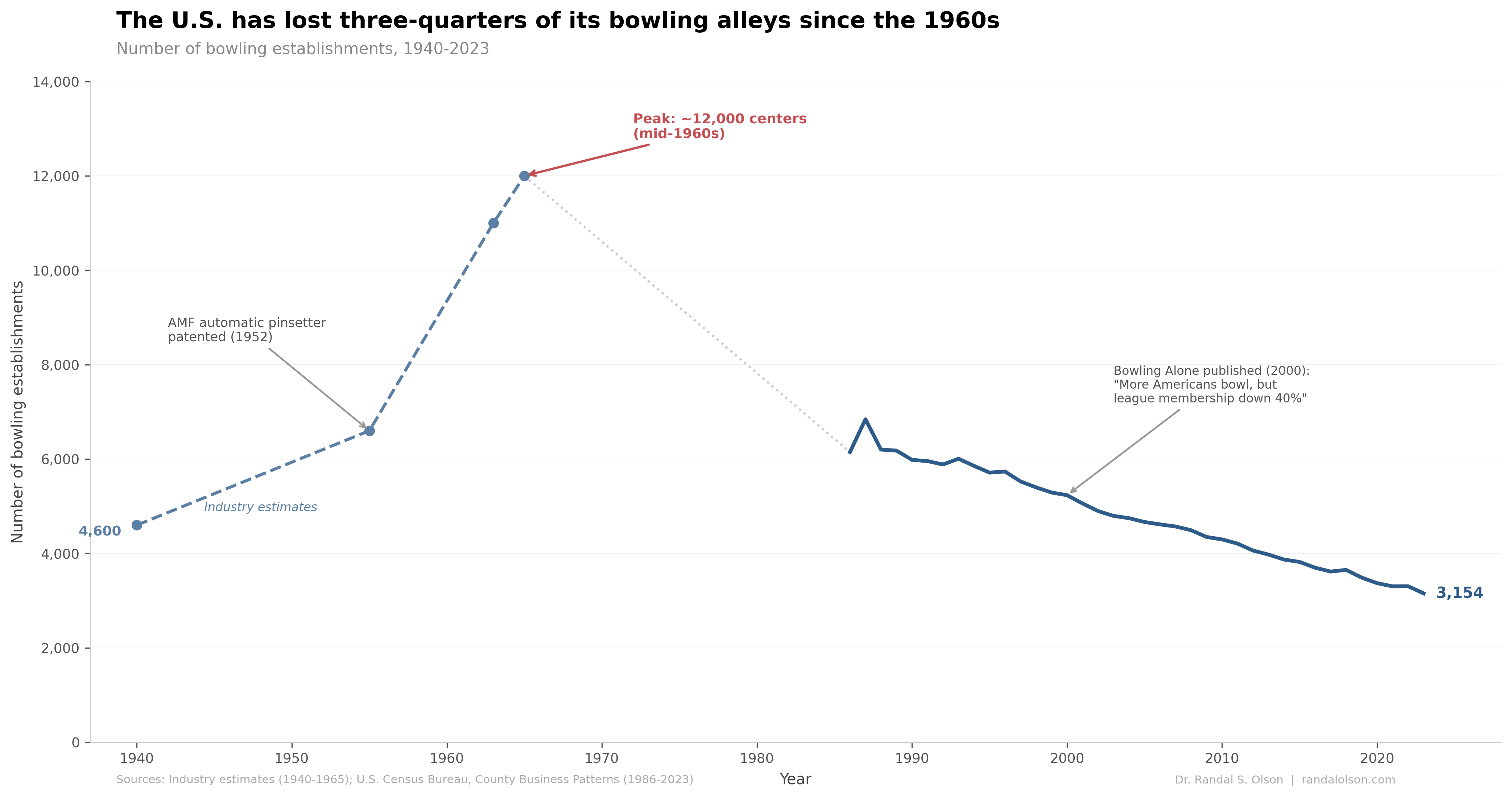 The rise and fall of bowling in the United States