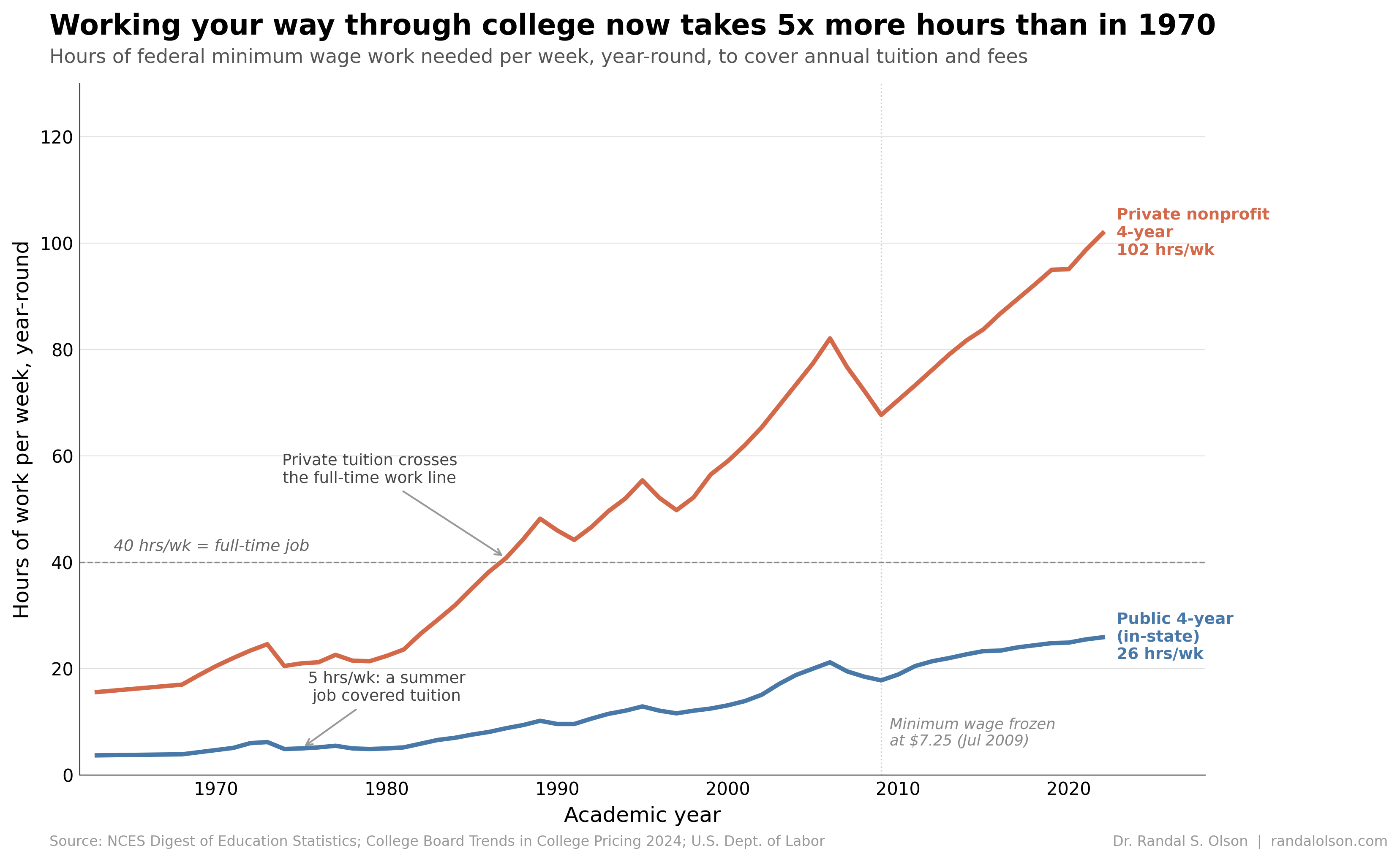 Working your way through college now takes 5x more hours than in 1970