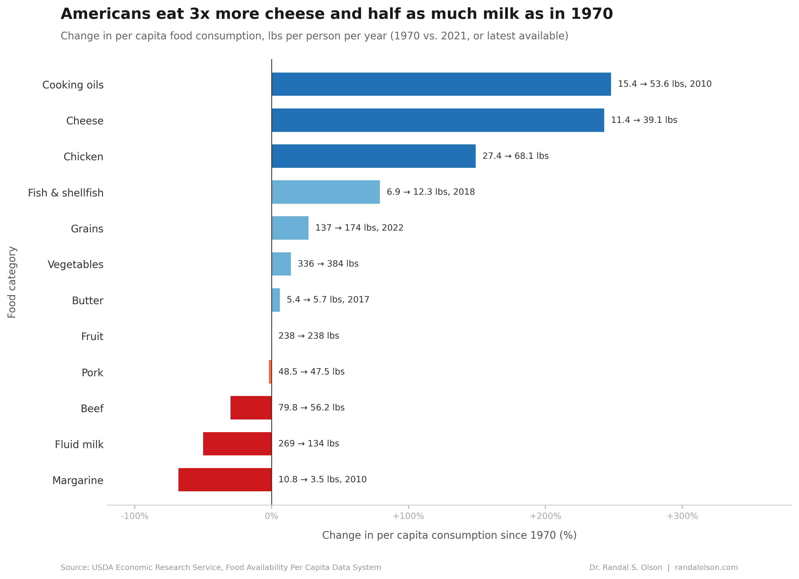 Americans eat 3x more cheese and half as much milk as they did in 1970