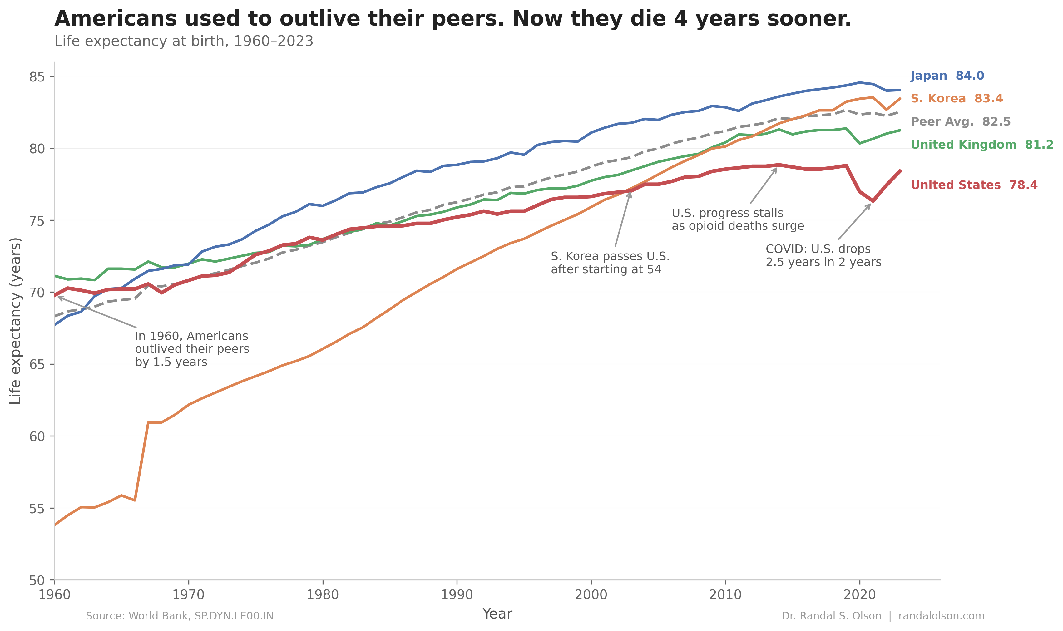Americans used to outlive their peers. Now they die 4 years sooner.