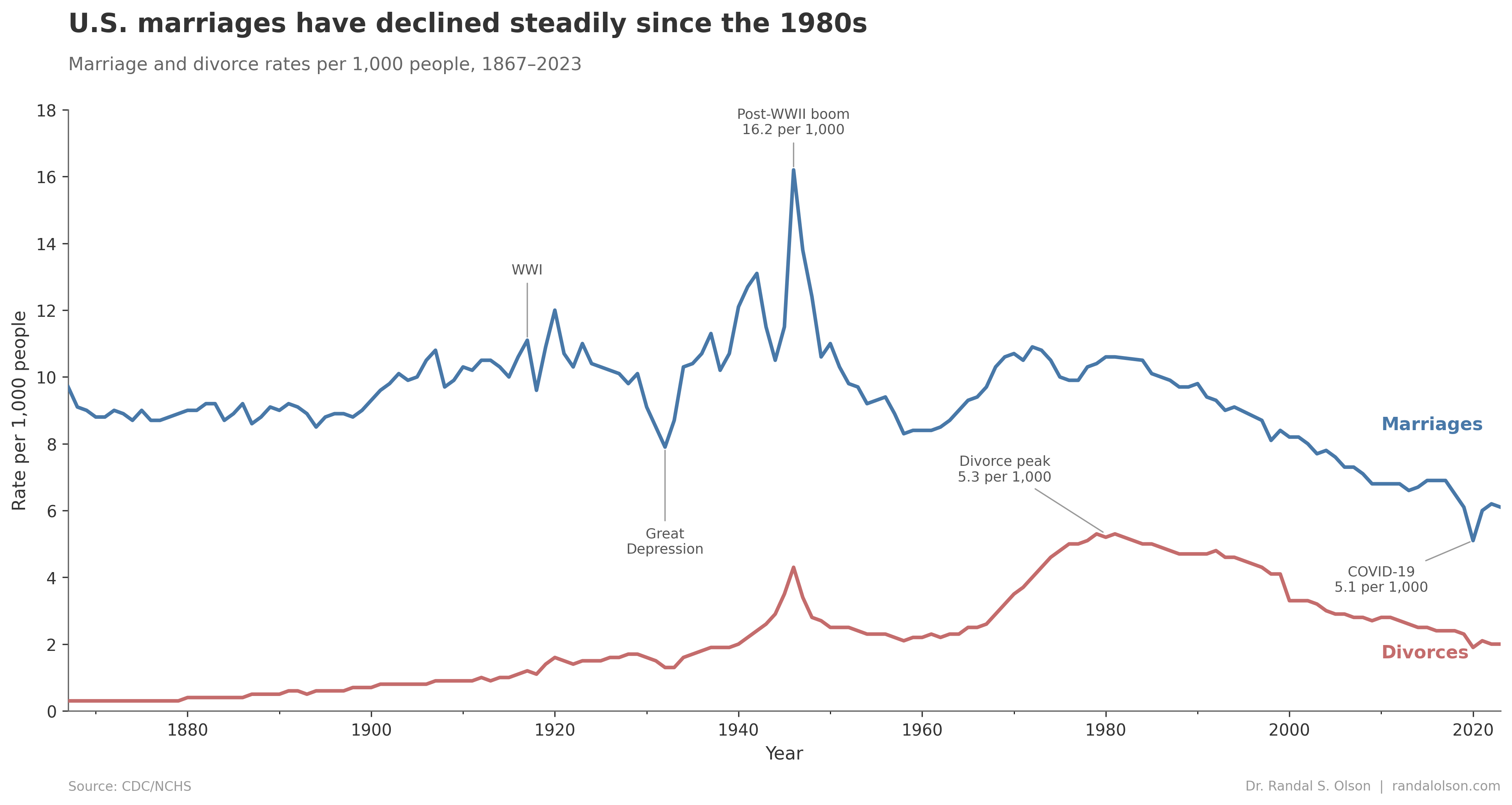 156 years of marriage and divorce in the United States