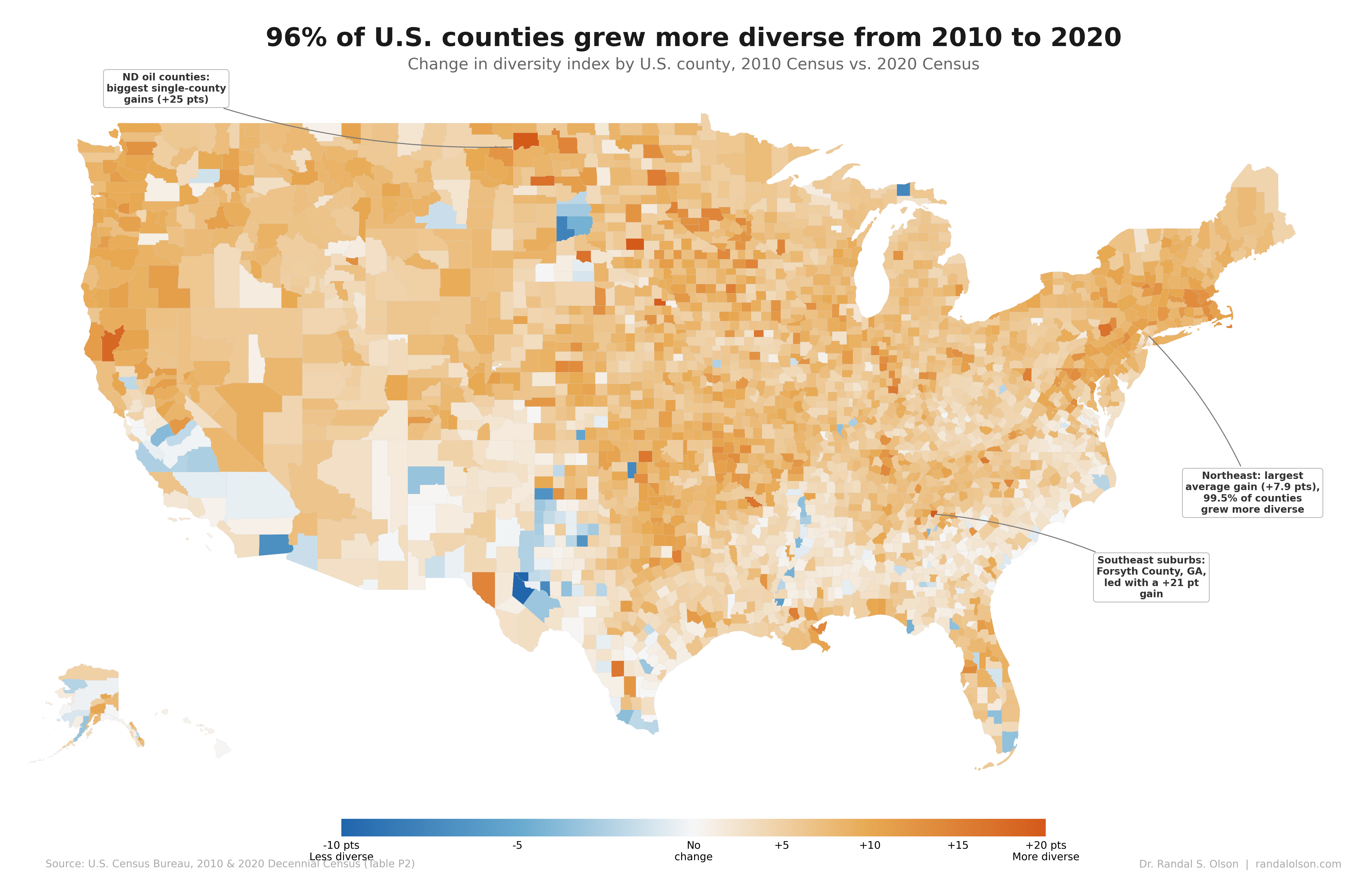 96% of U.S. counties grew more diverse from 2010 to 2020