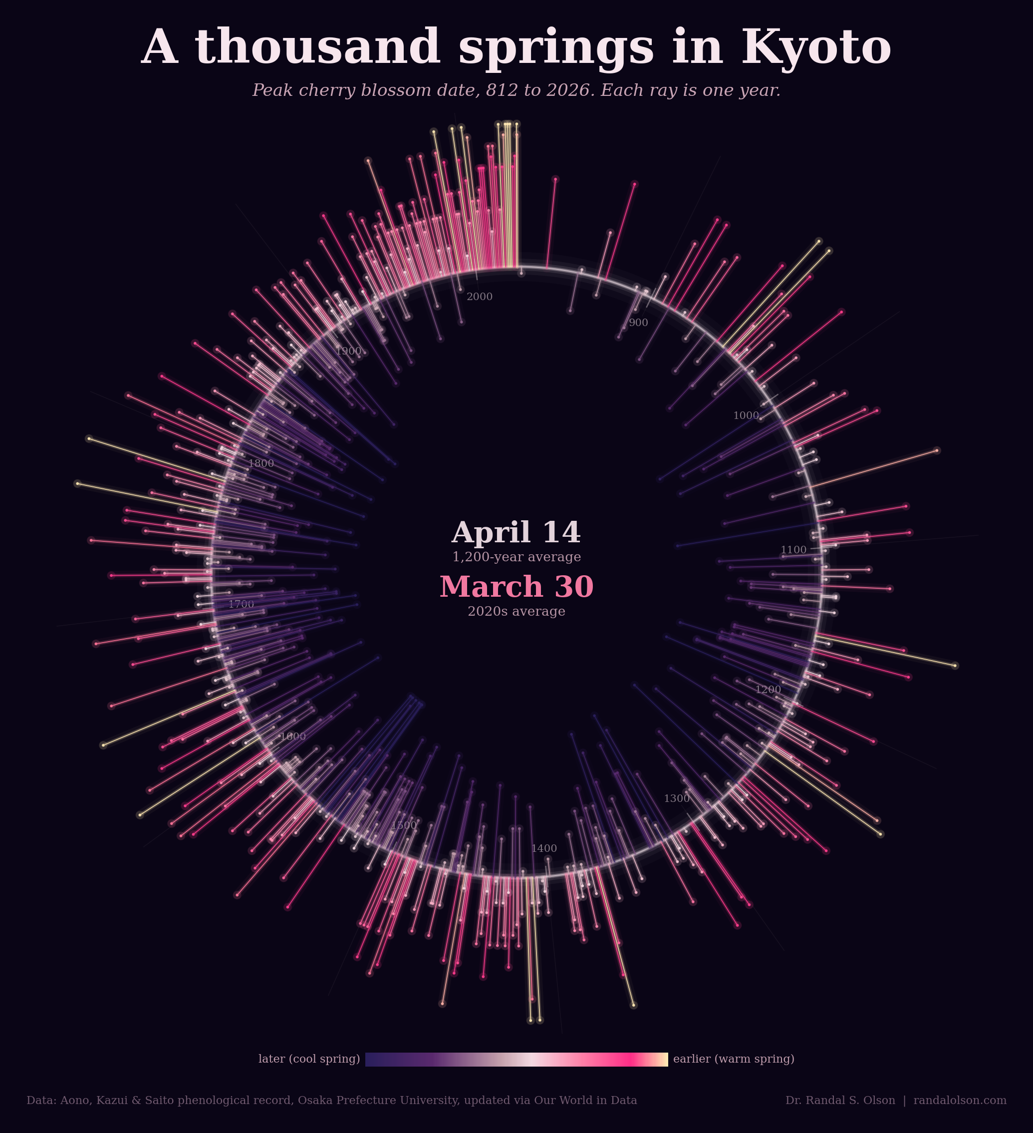A thousand springs in Kyoto, in one chart
