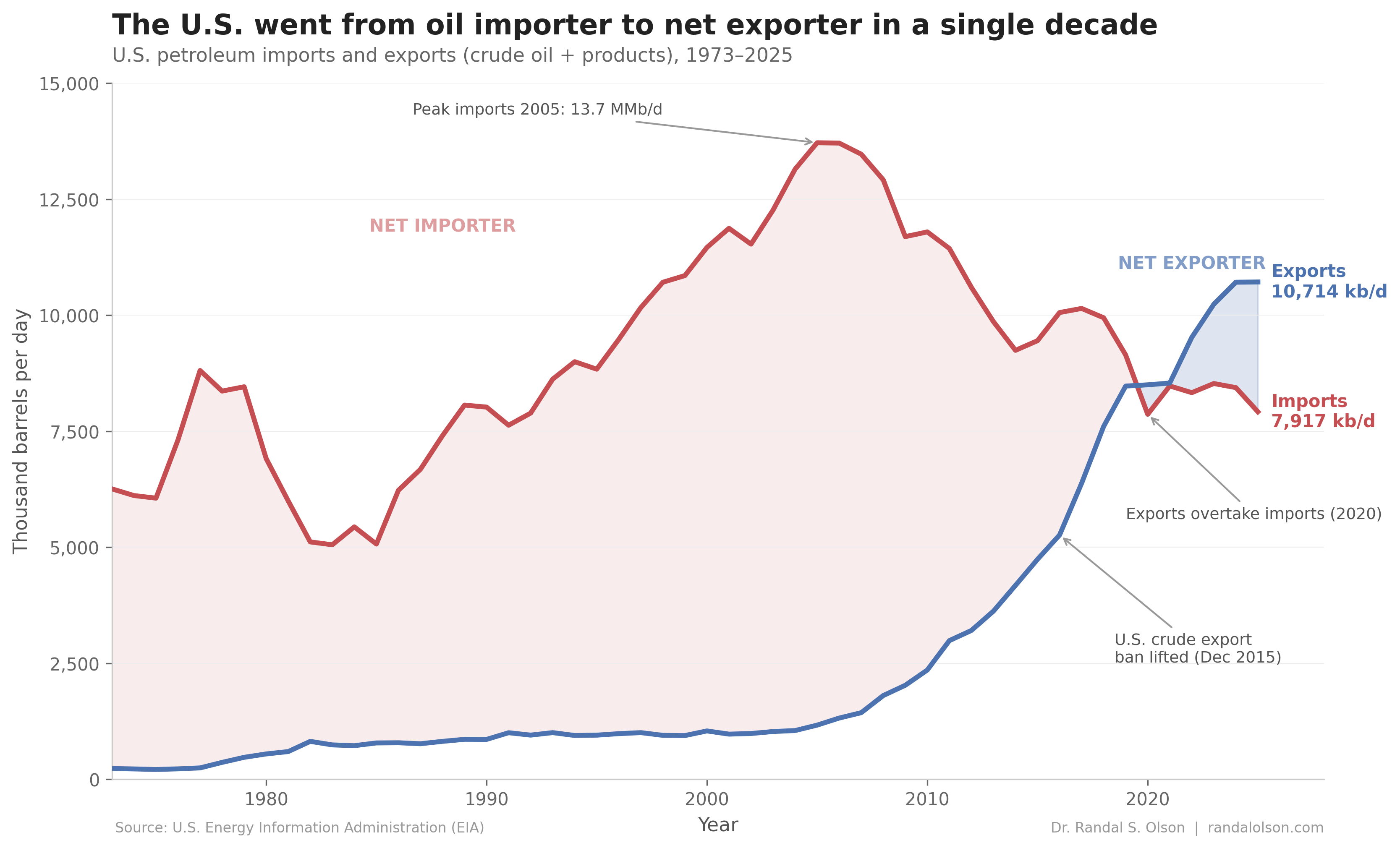 U.S. oil: from peak importer to net exporter in one decade