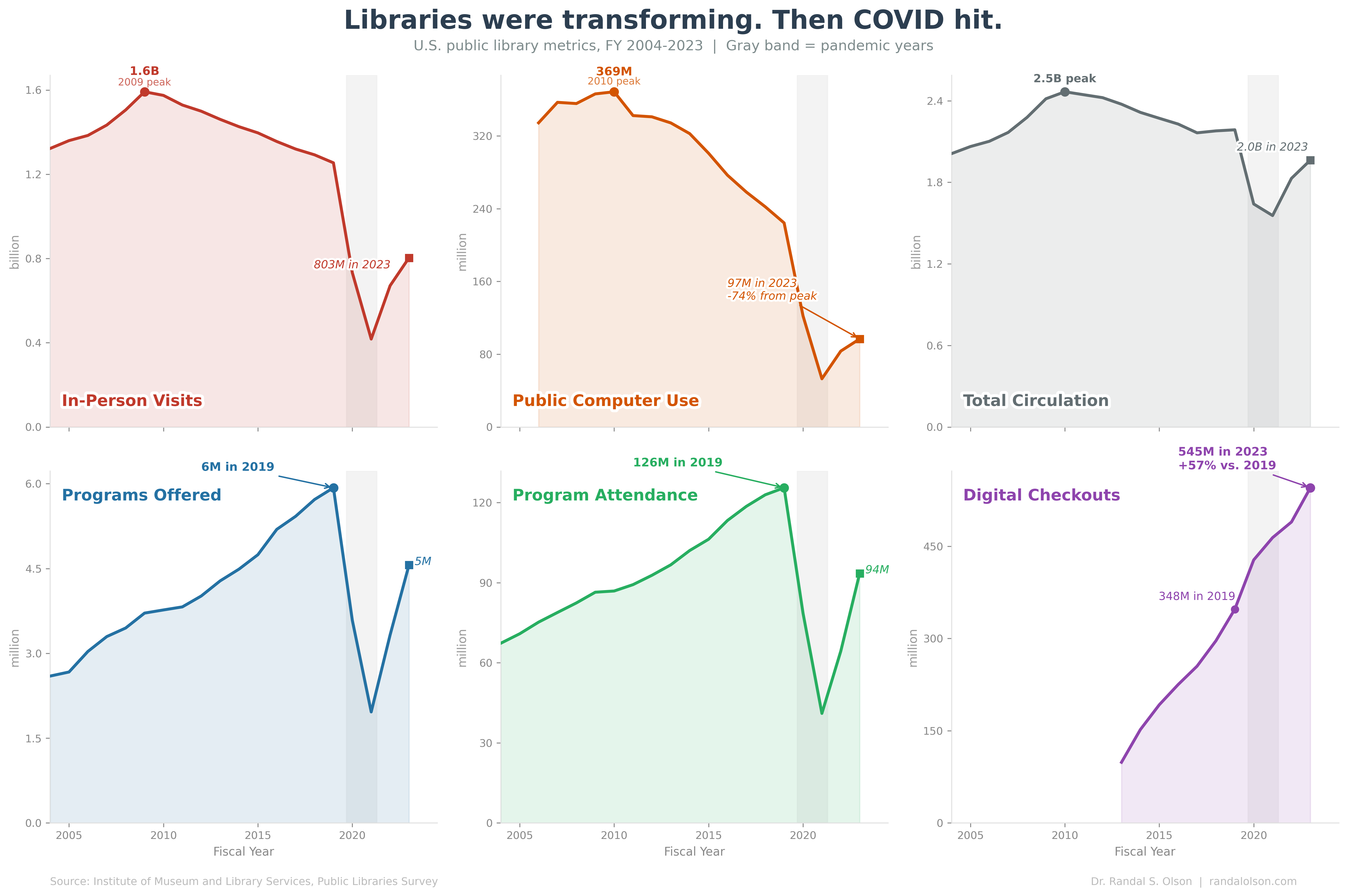 Libraries were transforming. Then COVID hit.