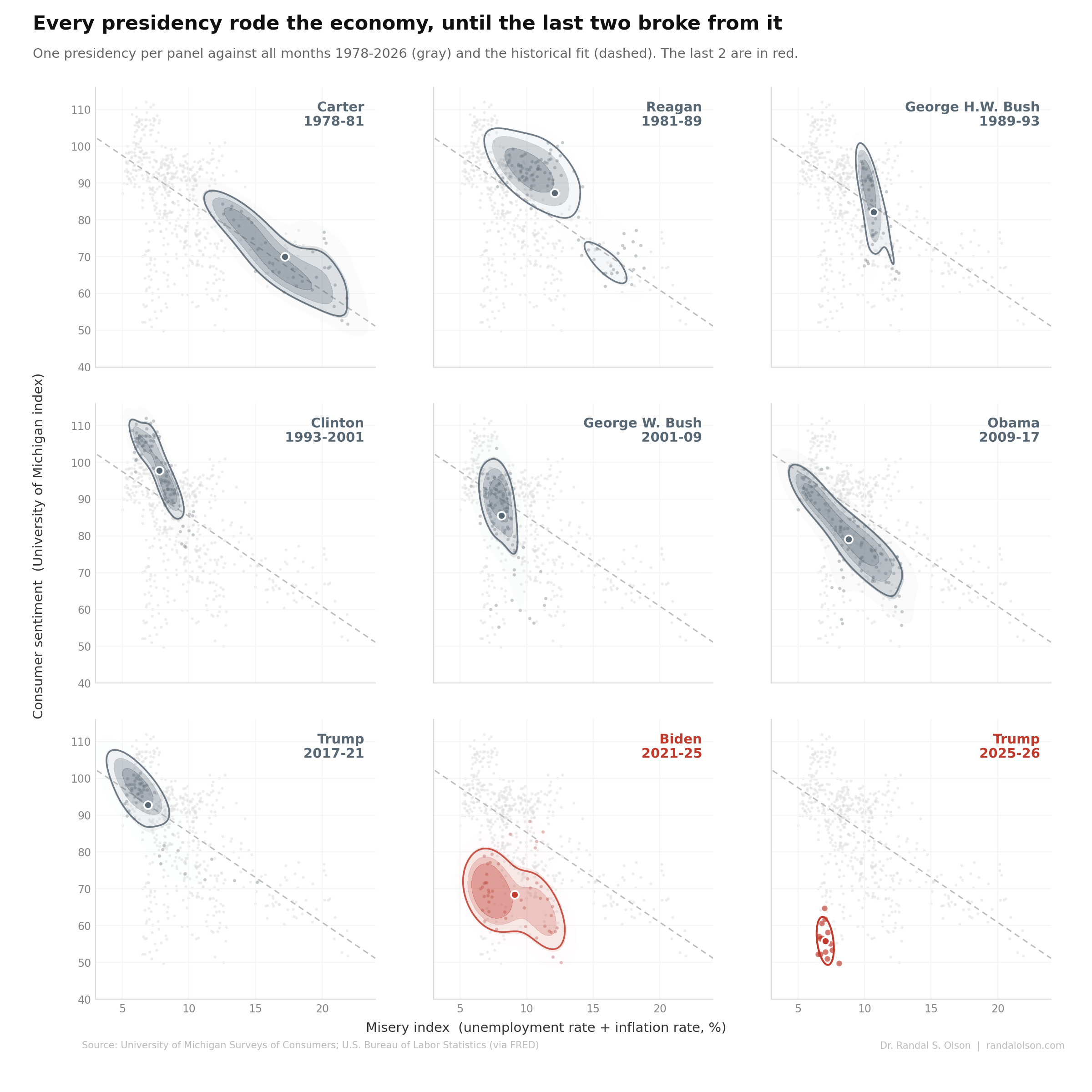 A 3 by 3 grid of small multiples, a panel for each presidency from Carter through Trump's second term. Each panel shows that presidency's monthly readings as a density blob against all months 1978 to 2026 in gray and the historical fit line dashed. Carter through Trump's first term sit on the line in muted slate. The Biden and Trump second-term panels are highlighted in red and sit well below the line.