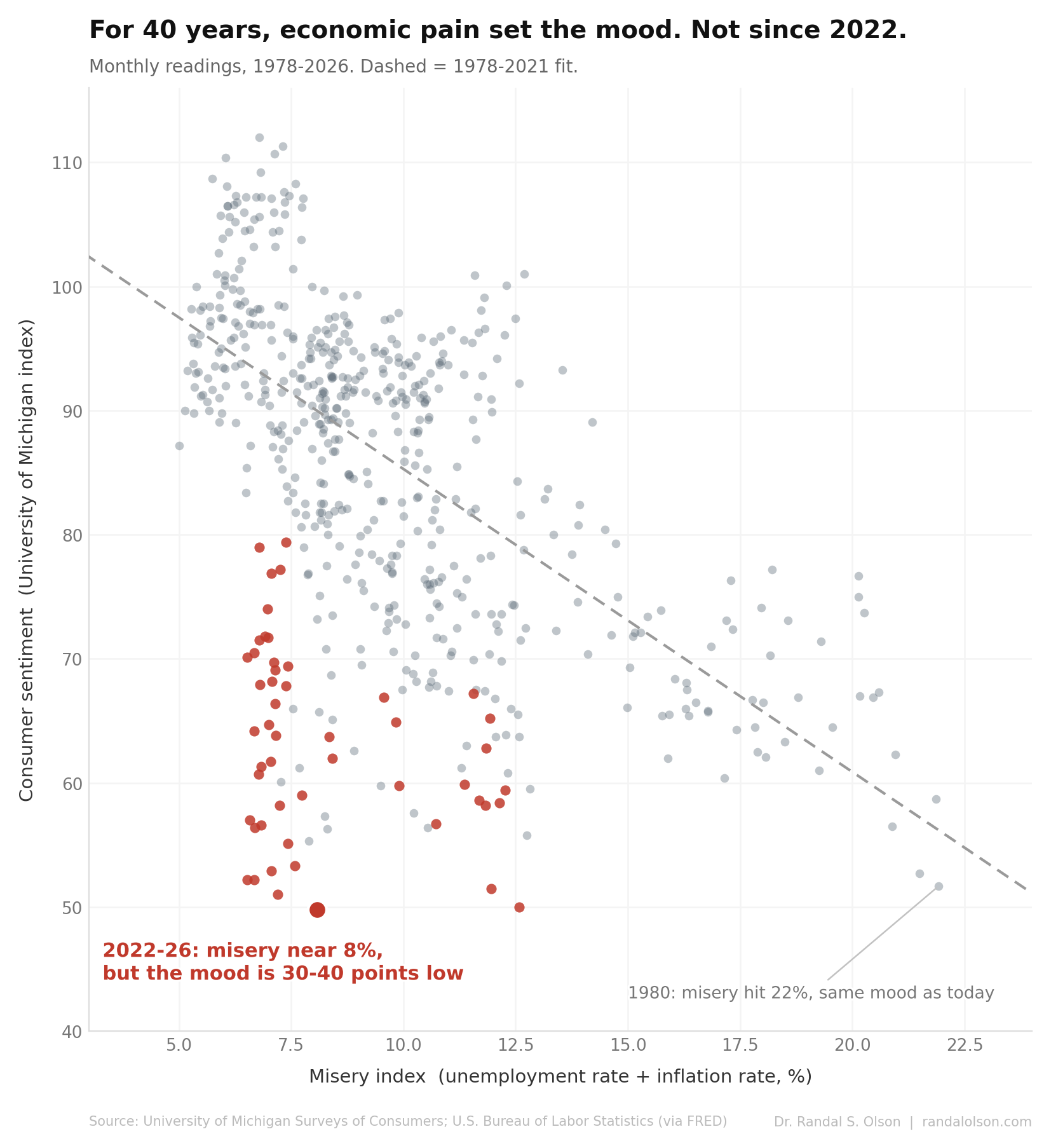 The Misery Index Stopped Predicting the National Mood