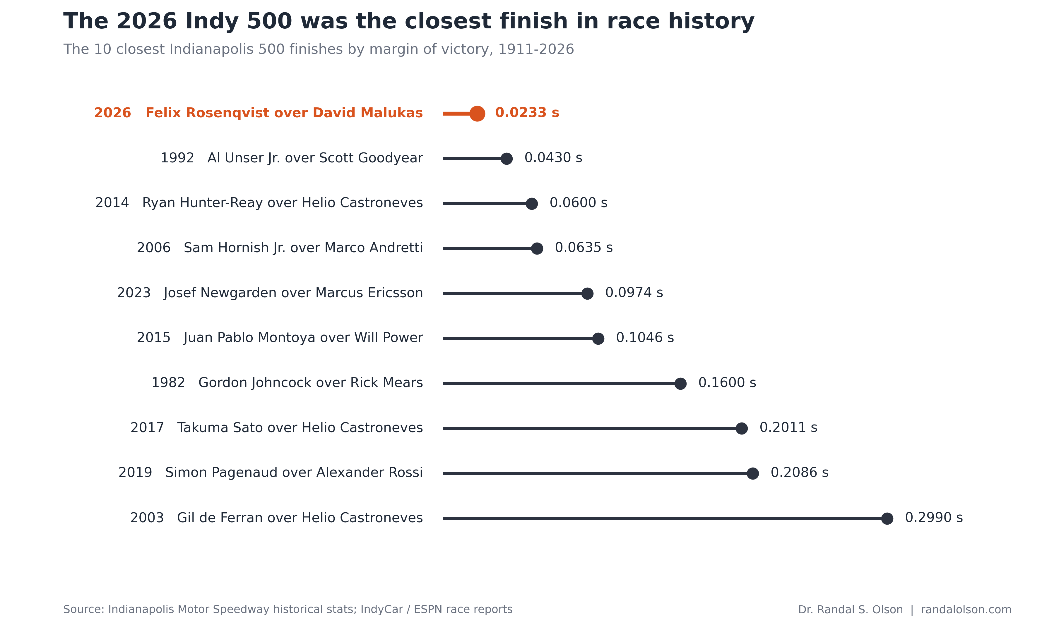 Horizontal lollipop chart of the 10 closest Indianapolis 500 finishes by margin of victory from 1911 to 2026. Each row shows the year, winner, runner-up, and margin in seconds, sorted from smallest margin at top to largest at bottom. 2026 Felix Rosenqvist over David Malukas at 0.0233 seconds is highlighted in orange and stands alone at the top of the list. 1992 Al Unser Jr. over Scott Goodyear at 0.0430 seconds sits second. The remaining 8 finishes range from 0.06 to 0.30 seconds and are all from 1982 onward.