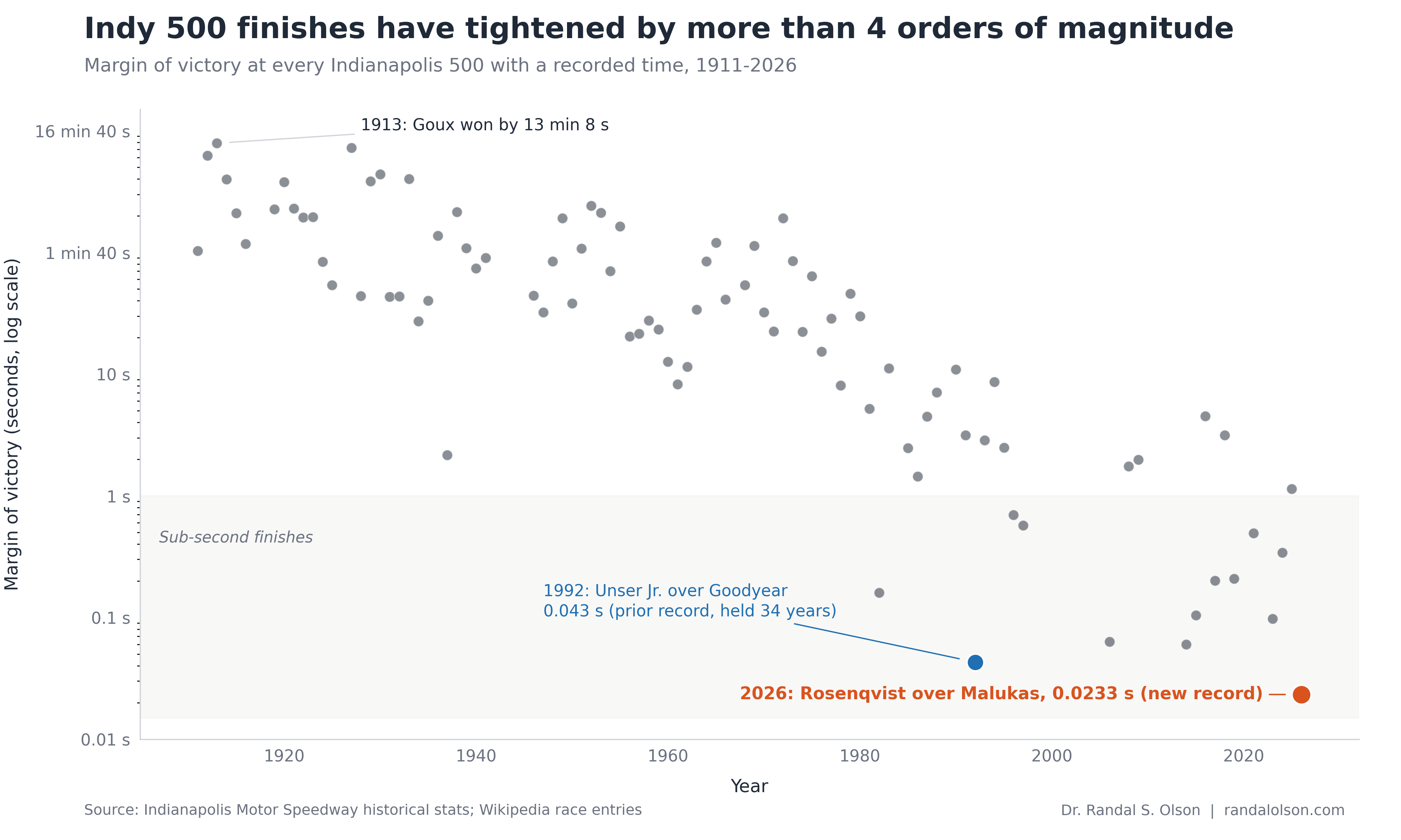 Scatter plot of the margin of victory at every Indianapolis 500 from 1911 to 2026, plotted on a log scale that spans from 0.01 seconds to 16 minutes 40 seconds. Margins decline by more than 4 orders of magnitude across the chart. Jules Goux's 13-minute 8-second win in 1913 is annotated at the top left. The 1992 Unser Jr. over Goodyear margin of 0.043 seconds is highlighted in blue near the bottom right. The 2026 Rosenqvist over Malukas margin of 0.0233 seconds is highlighted in orange as the lowest point on the chart.