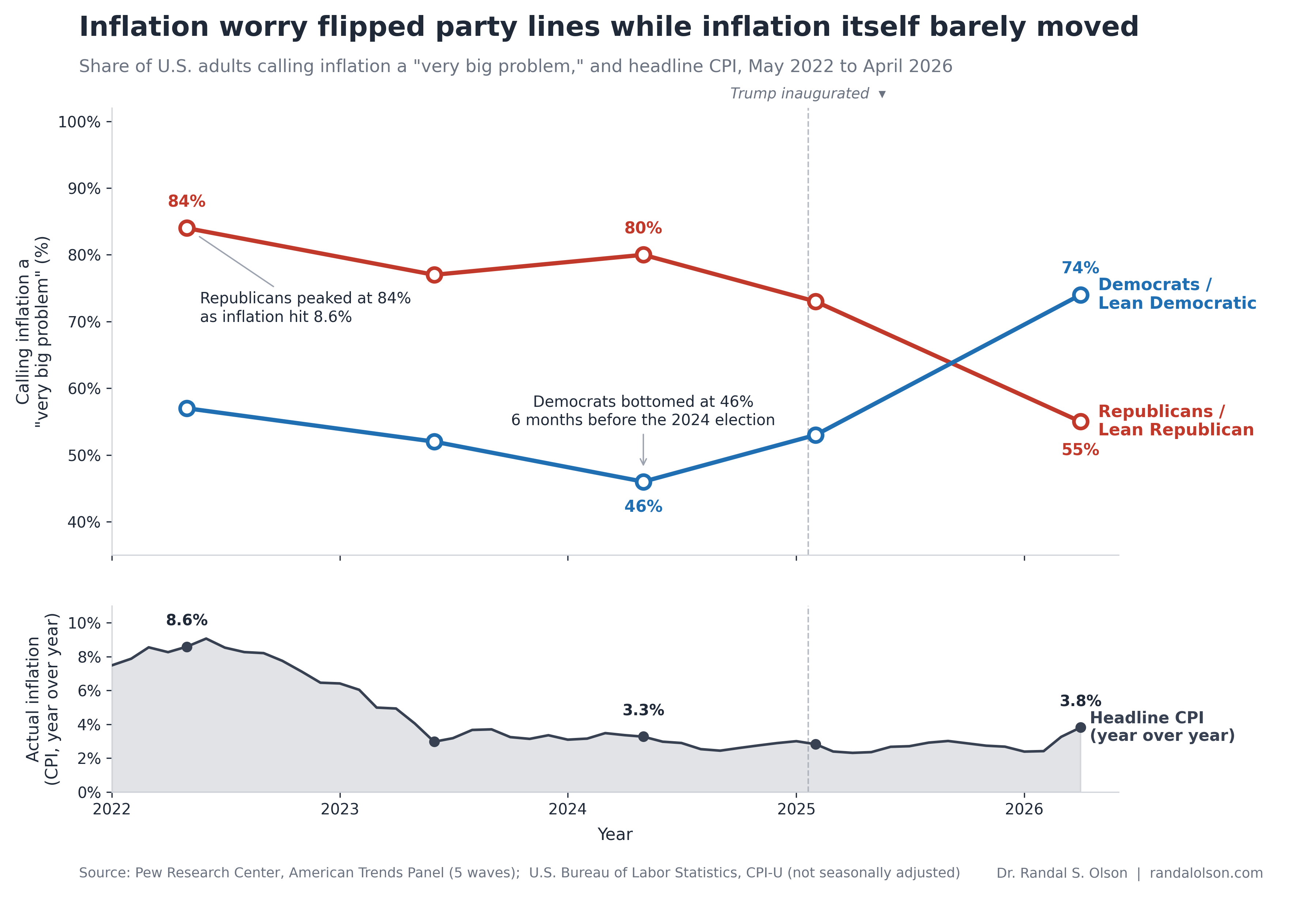 2-panel line chart. Top panel: share of U.S. adults calling inflation a very big problem, by party, across 5 Pew Research waves from May 2022 to April 2026. The Republican line starts at 84% in May 2022, holds near 80% through May 2024, then drops to 55% by April 2026. The Democratic line starts at 57%, falls to 46% in May 2024, then rises to 74% by April 2026. A dashed vertical line marks Trump's January 2025 inauguration, where the 2 lines cross. Bottom panel: U.S. headline CPI year over year. Inflation peaks at 8.6% in May 2022, settles to 3.3% in May 2024, and is at 3.8% in April 2026.