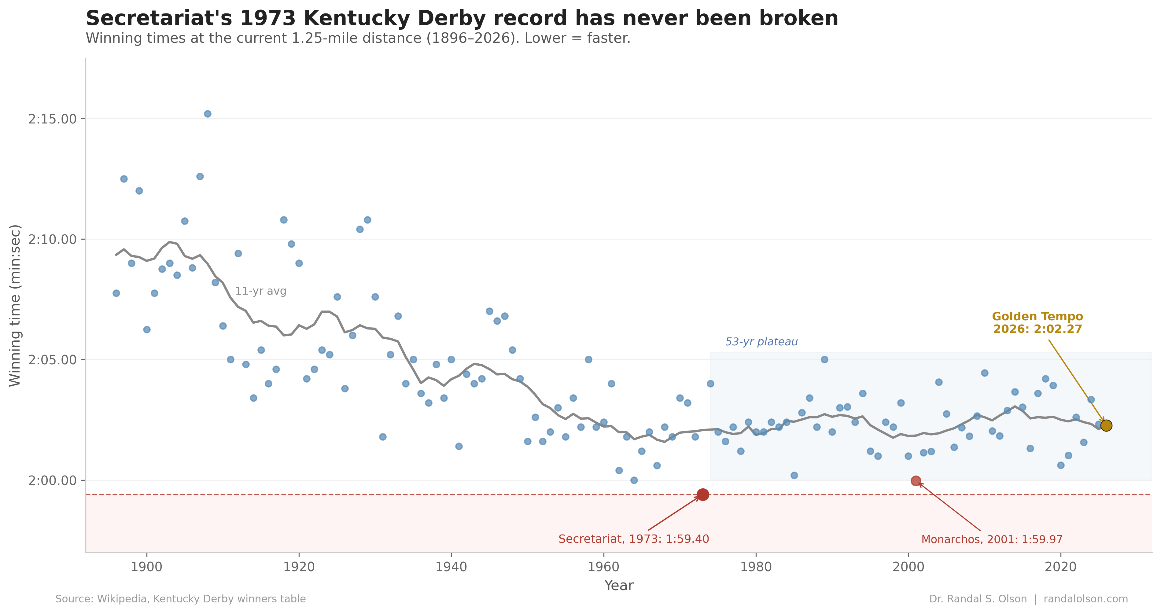 No horse has broken Secretariat's 1973 Kentucky Derby record