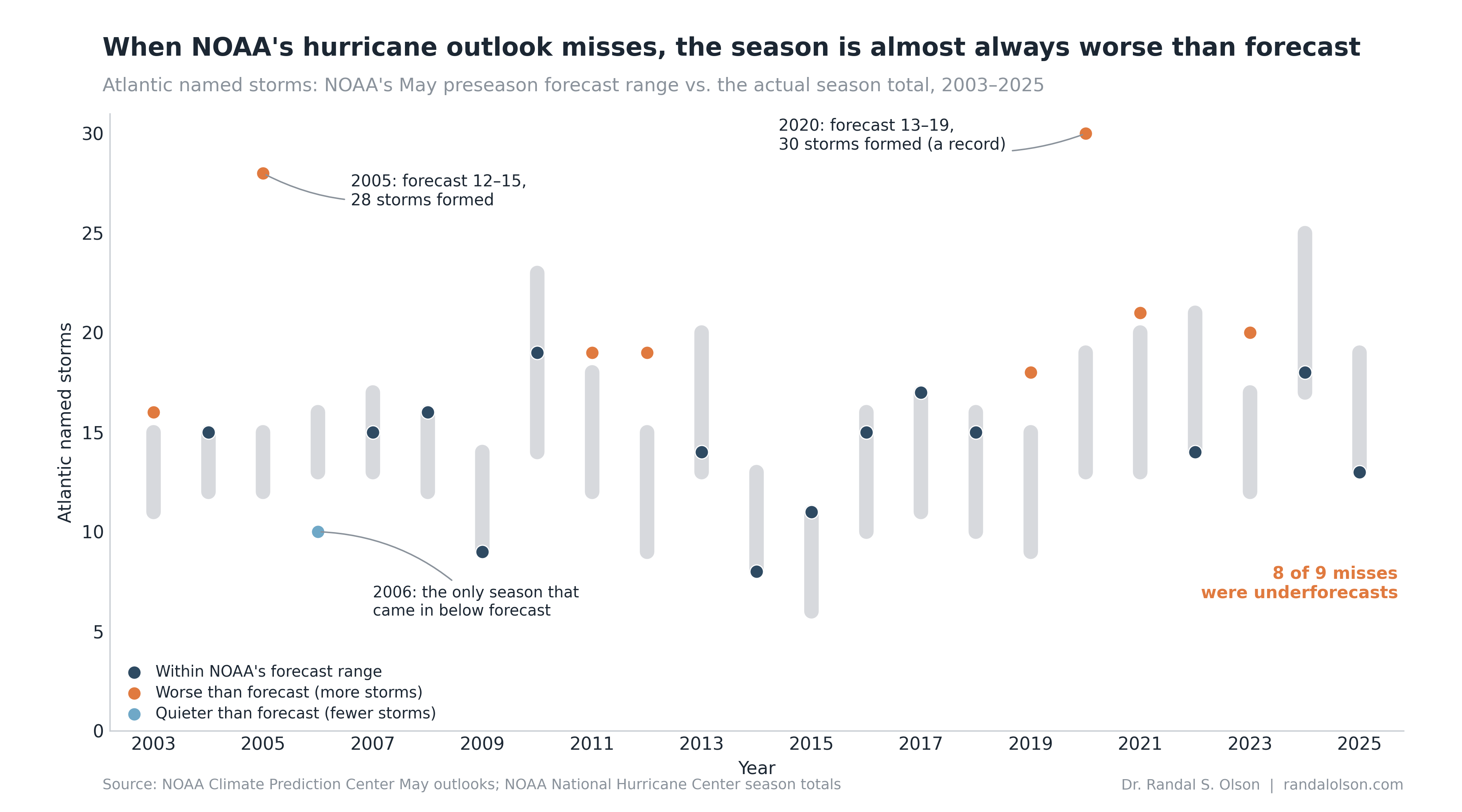 Chart of NOAA's May preseason Atlantic named-storm forecast range versus the actual season total for each year from 2003 to 2025. Each year shows a gray vertical bar for NOAA's forecast range and a dot for the actual count, colored by whether the actual landed within, above, or below the range. The 2005 dot reaches 28 against a forecast of 12 to 15, and the 2020 dot reaches a record 30 against a forecast of 13 to 19. 2006 is the only year the actual count fell below the forecast range. A note reads, 8 of 9 misses were underforecasts.
