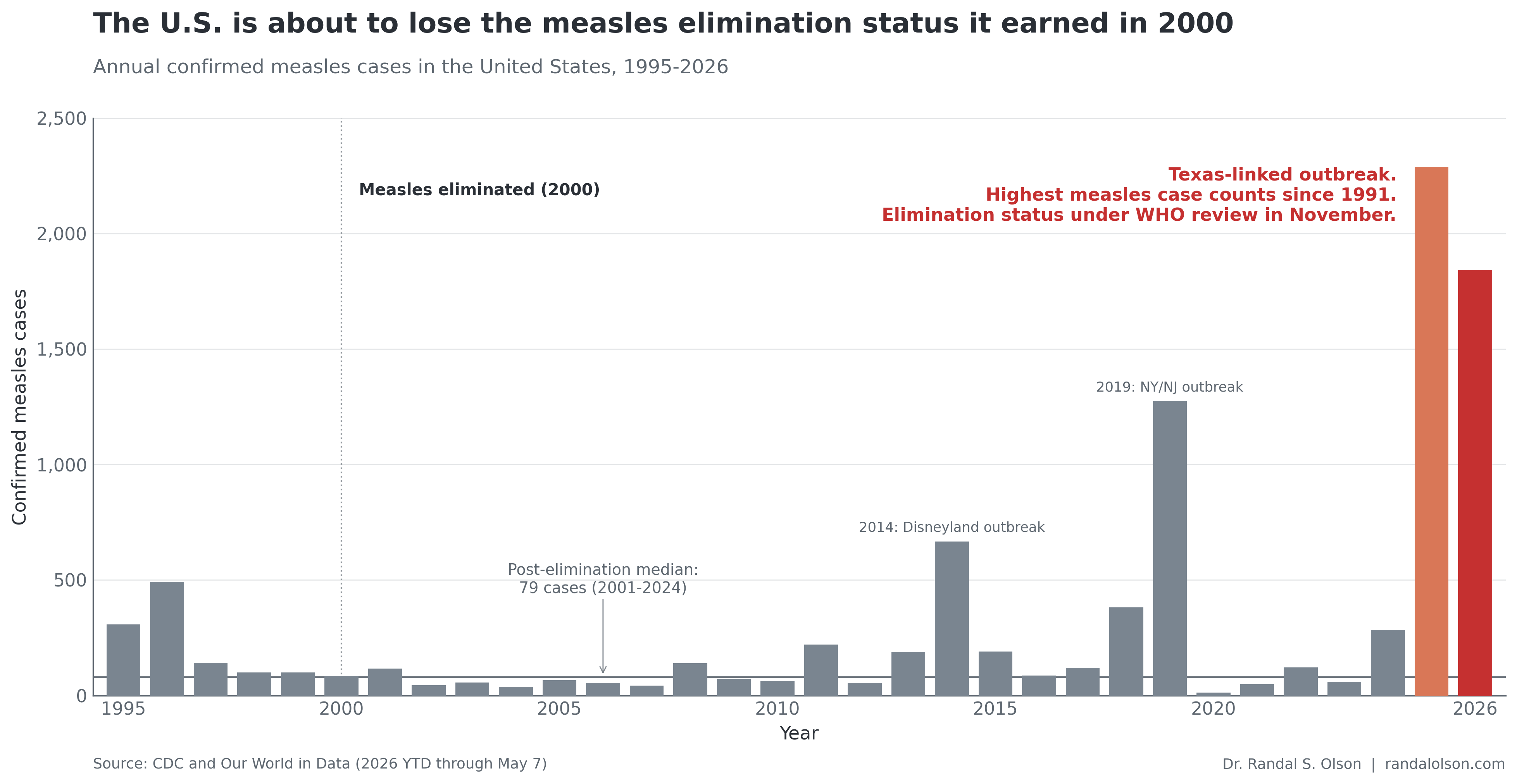 Bar chart of annual confirmed U.S. measles cases from 1995 through 2026, with a horizontal reference line at the 79-case post-elimination median (2001 to 2024). A dotted vertical line at 2000 marks when measles was declared eliminated. The 2014 Disneyland outbreak year reaches 667 cases and the 2019 New York and New Jersey outbreak year reaches 1,274. The 2025 bar in soft orange reaches 2,288 and the 2026 year-to-date bar in red reaches 1,842, both several times taller than every other post-elimination year. A red callout reads, Texas-linked outbreak, highest measles case counts since 1991, elimination status under WHO review in November.