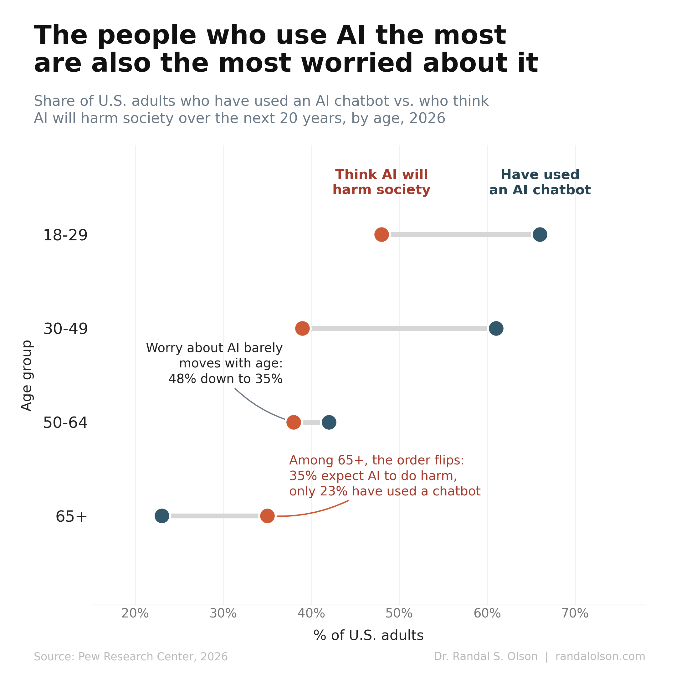 The people who use AI the most are also the most worried about it