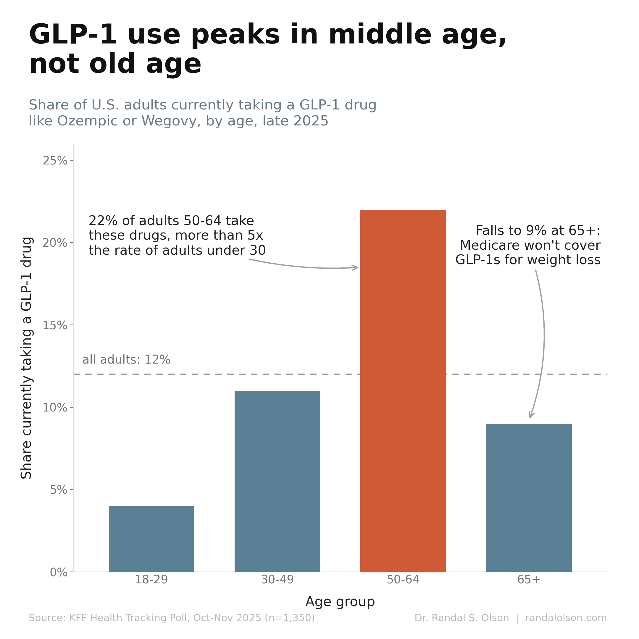 Bar chart of the share of U.S. adults currently taking a GLP-1 drug by age group in late 2025: 4% of adults 18-29, 11% of 30-49, 22% of 50-64, and 9% of those 65 and older, against a 12% all-adults average. Use peaks in middle age and drops at 65.