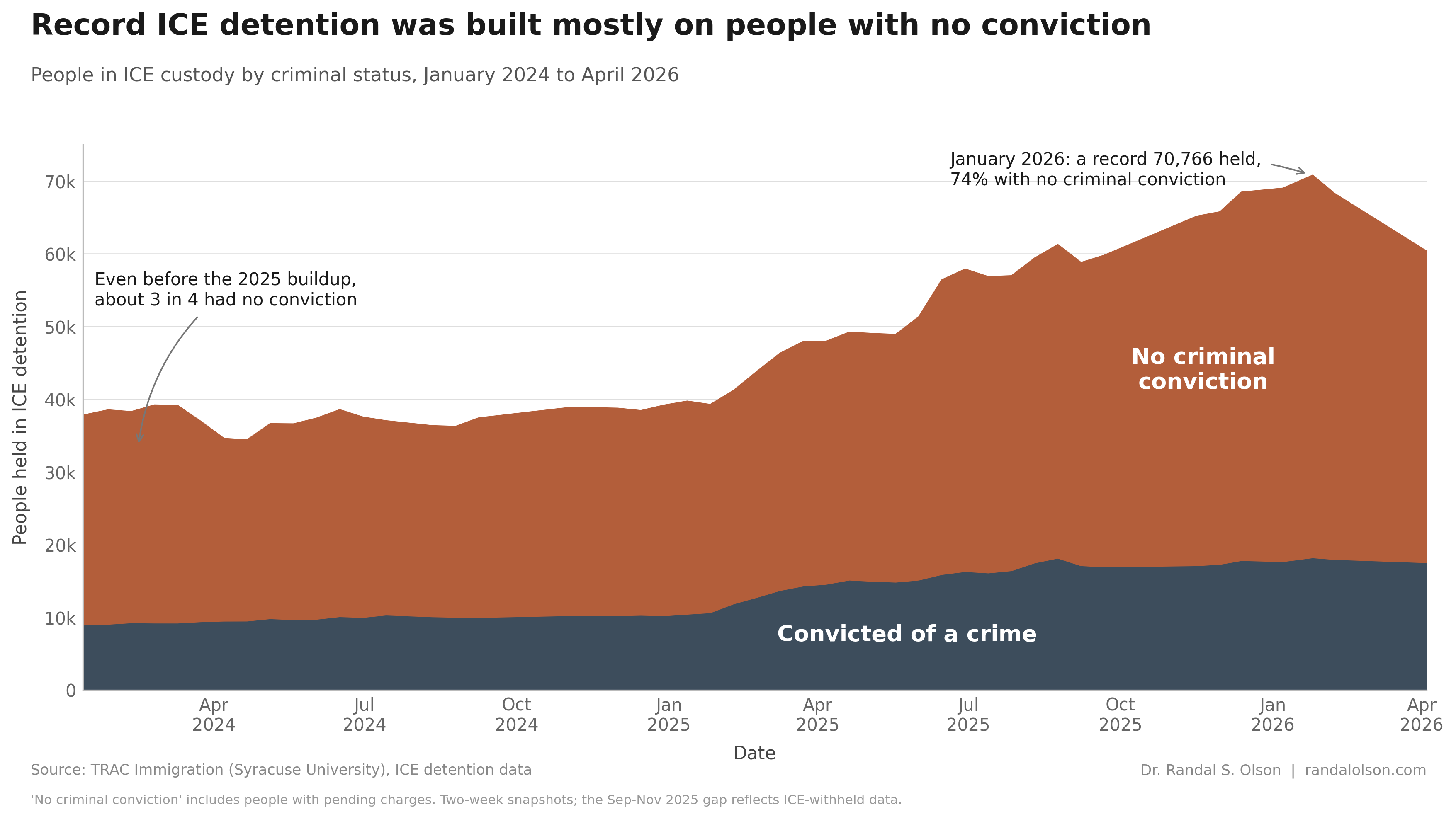 ICE detention hit a record, and most detainees have no conviction