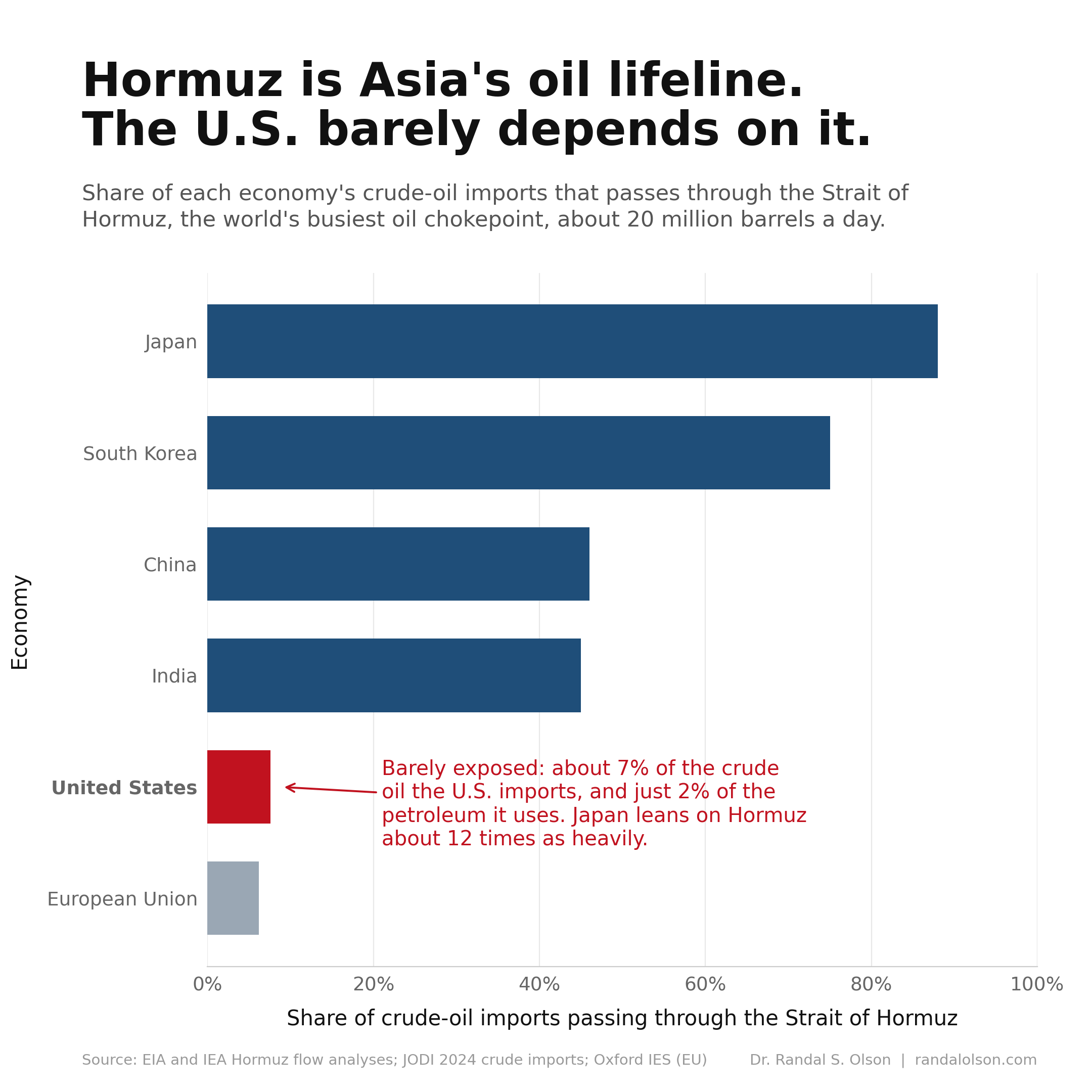 The Strait of Hormuz is Asia's oil lifeline, not the U.S.'s