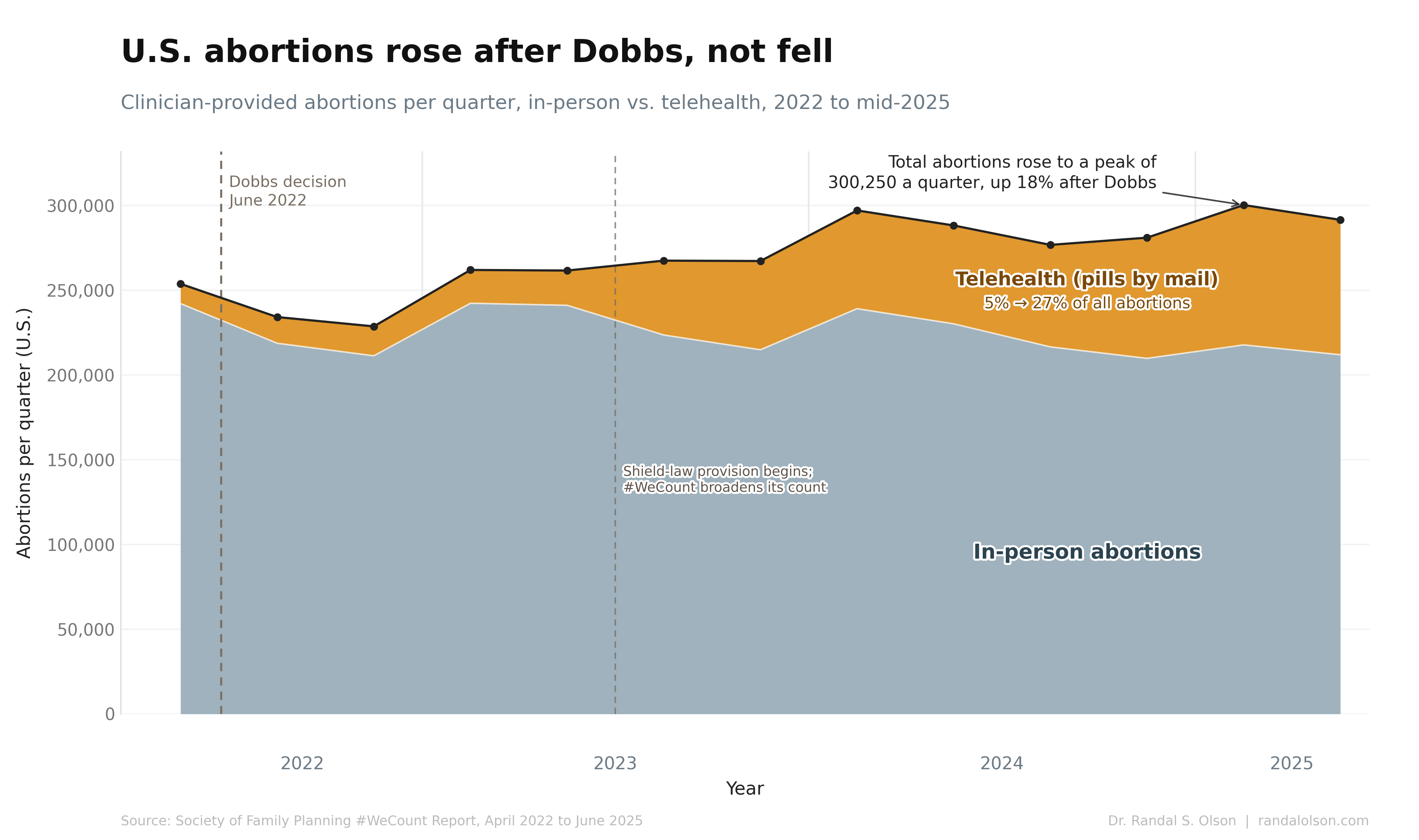 U.S. abortions rose after Dobbs, driven by mailed pills