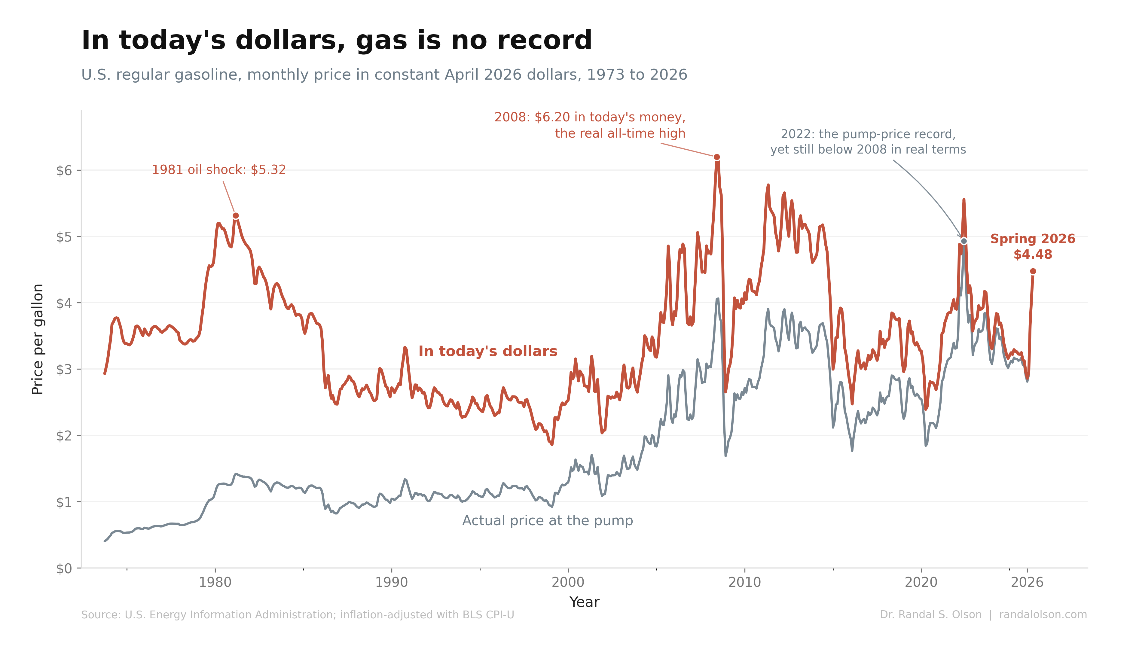 Line chart of U.S. regular gasoline prices from 1973 to 2026, showing the actual price at the pump in muted gray and the inflation-adjusted price in constant April 2026 dollars in red. The real price peaks at $6.20 a gallon in June 2008, the all-time high, with a second peak of $5.32 during the 1981 oil shock and a spike to about $5.55 in 2022. The 2026 value, labeled Spring 2026 at $4.48, sits well below all 3. The gray nominal line climbs steadily and converges with the red line at the right edge, since recent dollars need little adjustment.