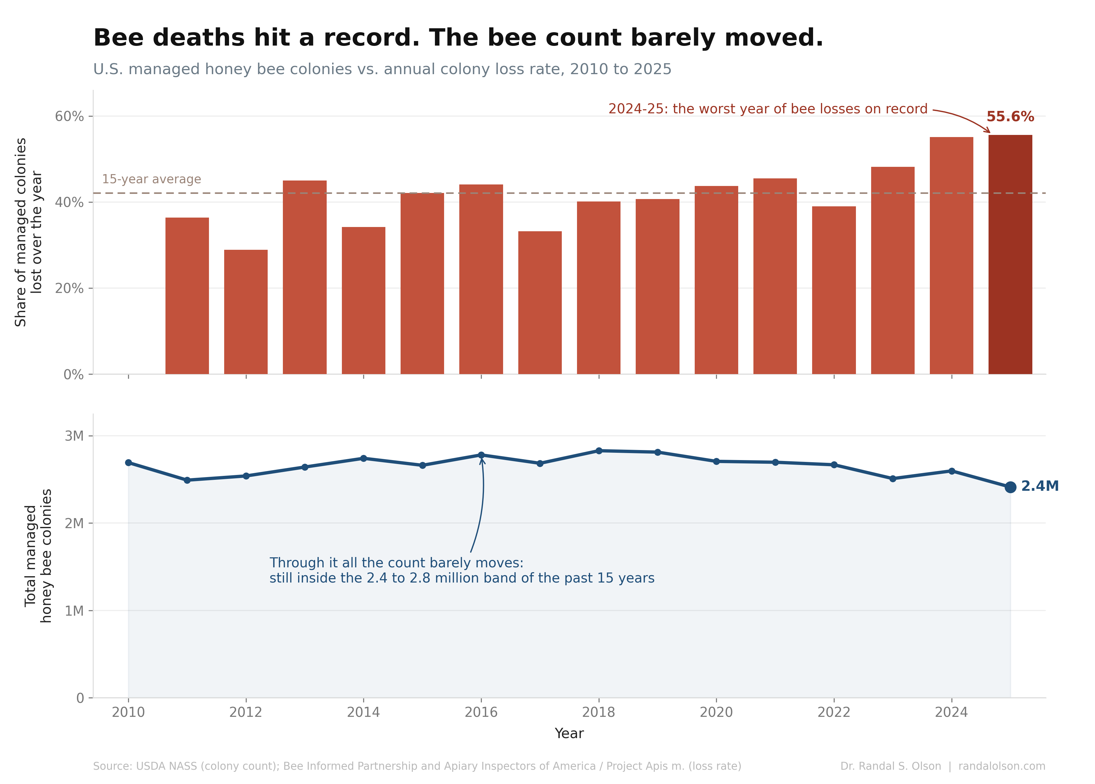 Two stacked charts sharing a 2010 to 2025 timeline. The top chart shows the annual share of managed U.S. honey bee colonies lost each year, rising to a record 55.6% in 2024-25 against a 15-year average near 42%. The bottom chart shows the total number of managed colonies staying flat inside a 2.4 to 2.8 million band.