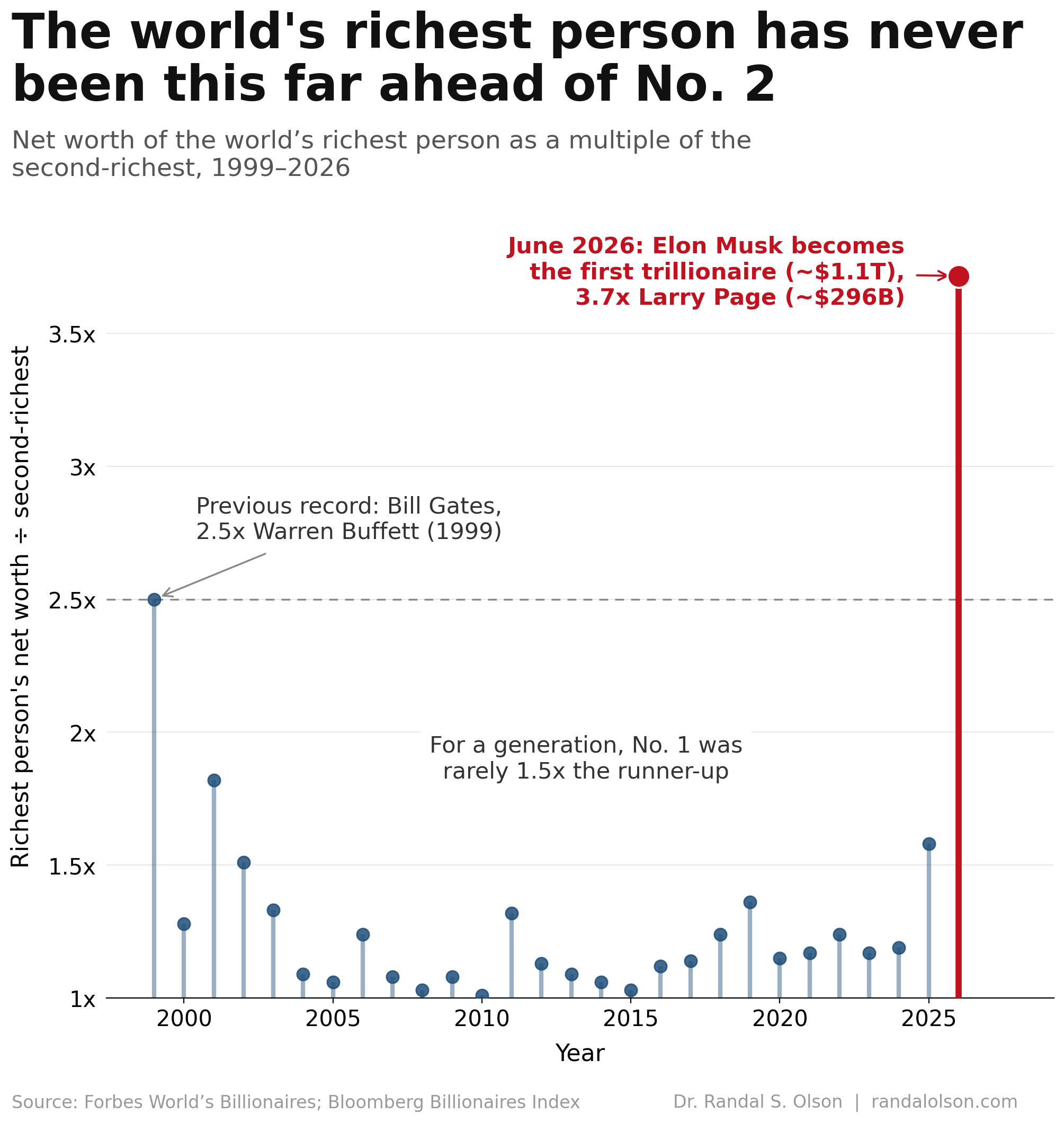 Vertical lollipop chart of the world's richest person's net worth as a multiple of the second-richest, from the annual Forbes list, 1999 to 2026. For most years the No. 1 fortune was only about 1.0 to 1.5 times the No. 2, and the prior peak was Bill Gates at 2.5 times Warren Buffett in 1999. In 2026 the ratio jumps to 3.1 on the March Forbes list and to about 3.7 in June, when Elon Musk became the world's first trillionaire at roughly 1.1 trillion dollars versus Larry Page at about 296 billion dollars.
