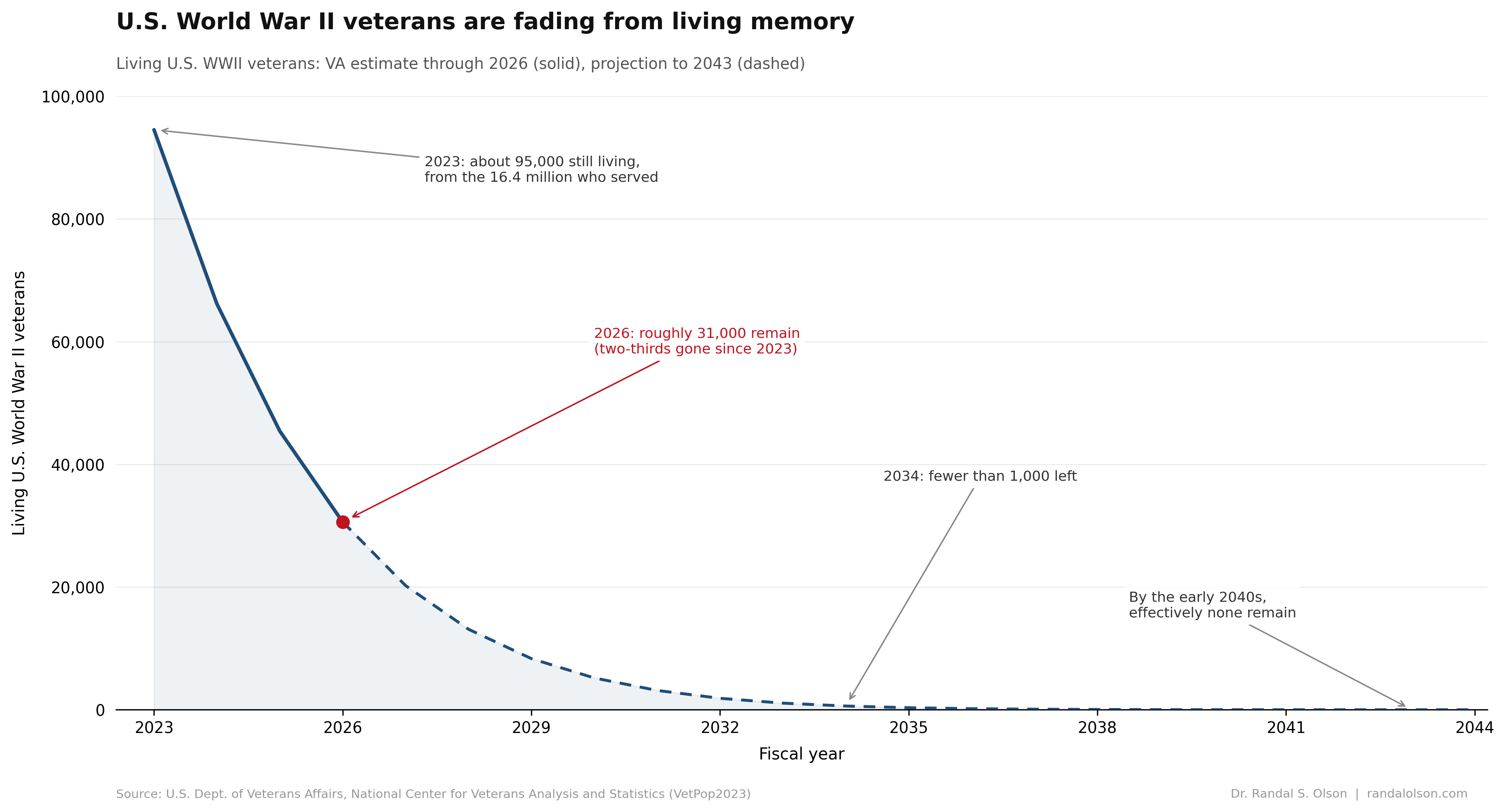 Line chart of living U.S. World War II veterans from 2023 to 2043. The line starts at about 95,000 in 2023, falls to roughly 31,000 in 2026, drops below 1,000 by 2034, and approaches zero by the early 2040s. The solid segment is the VA estimate through 2026 and the dashed segment is the projection.