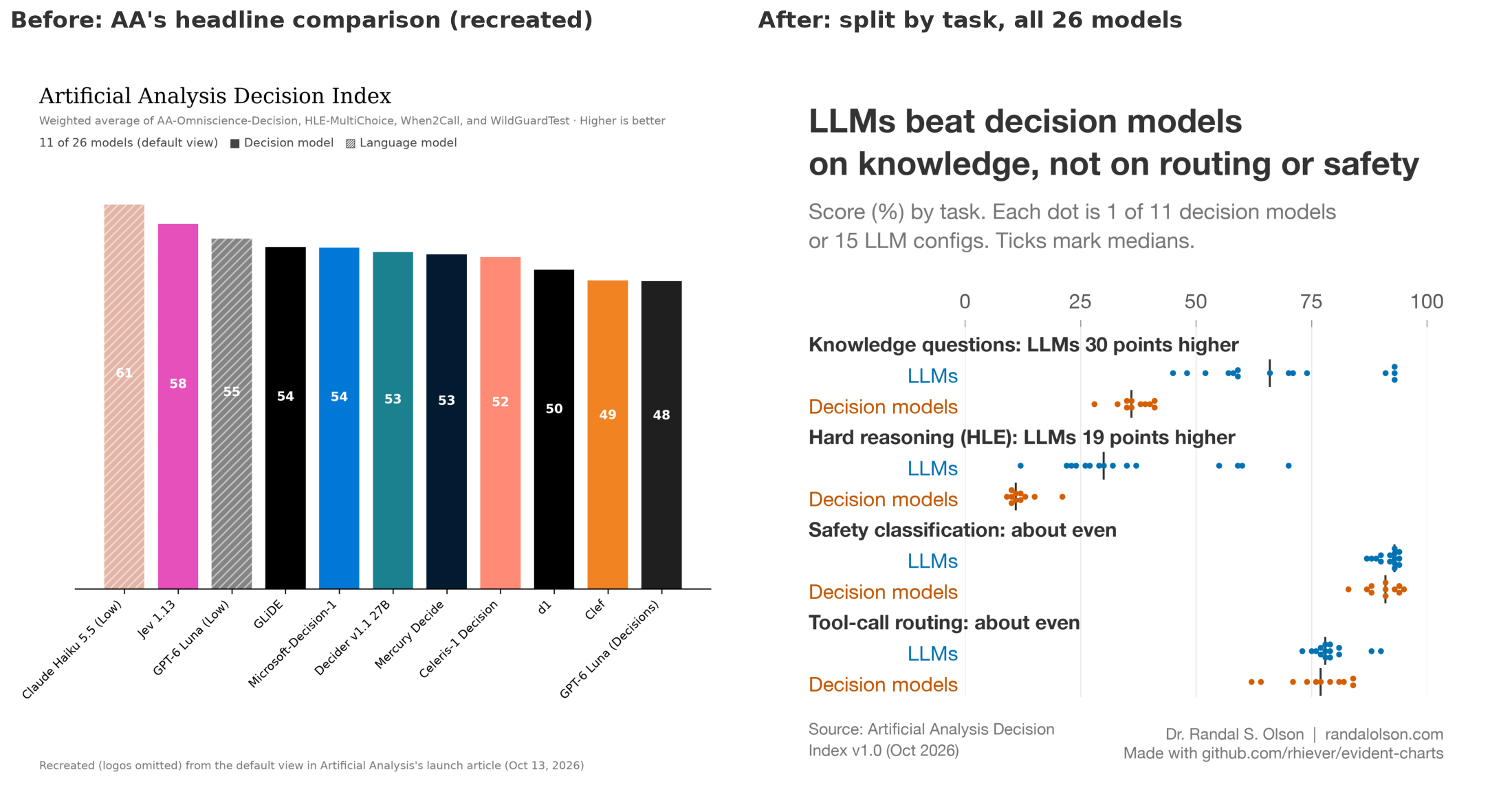 Side by side. The left side recreates the Artificial Analysis bar chart of the blended Decision Index for 11 models with bars colored by company. The right side shows the dot plot split by task with all 26 entries.