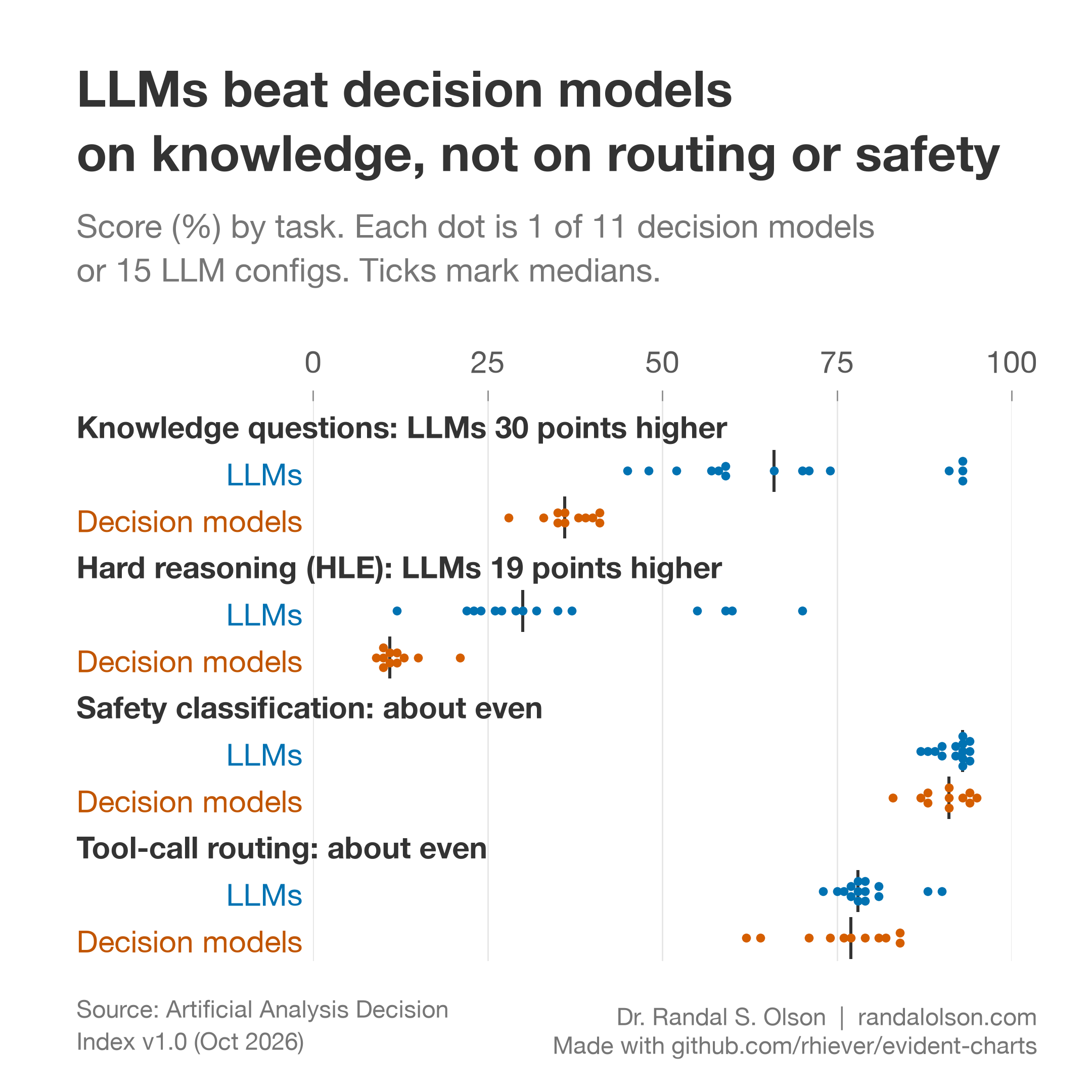 When to use a decision model instead of an LLM