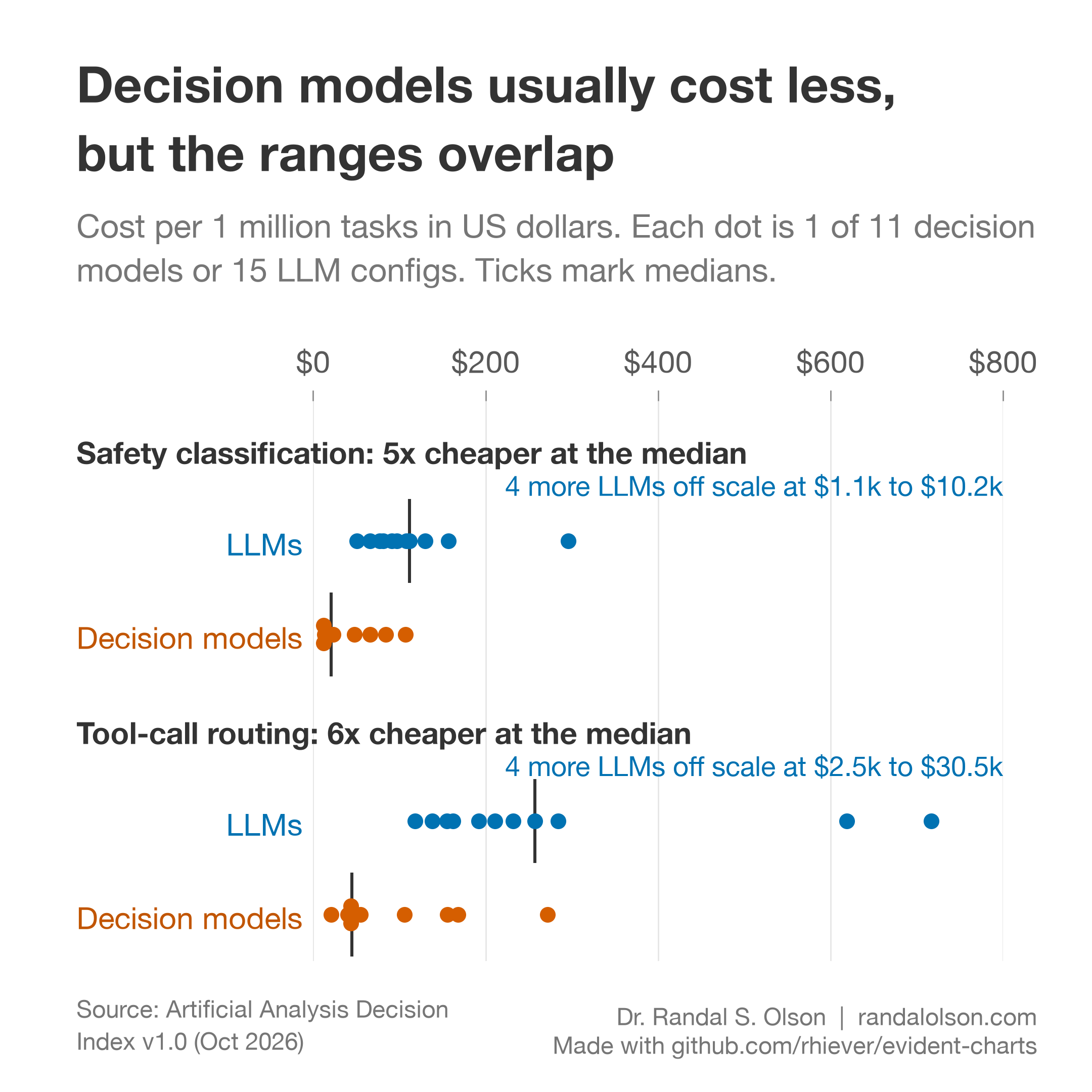 Dot plot of cost per 1 million tasks on safety classification and tool-call routing. The median decision model costs 5 to 6 times less than the median LLM. The 2 groups overlap, and 4 LLM configurations on each task cost more than 1,000 dollars per million tasks.