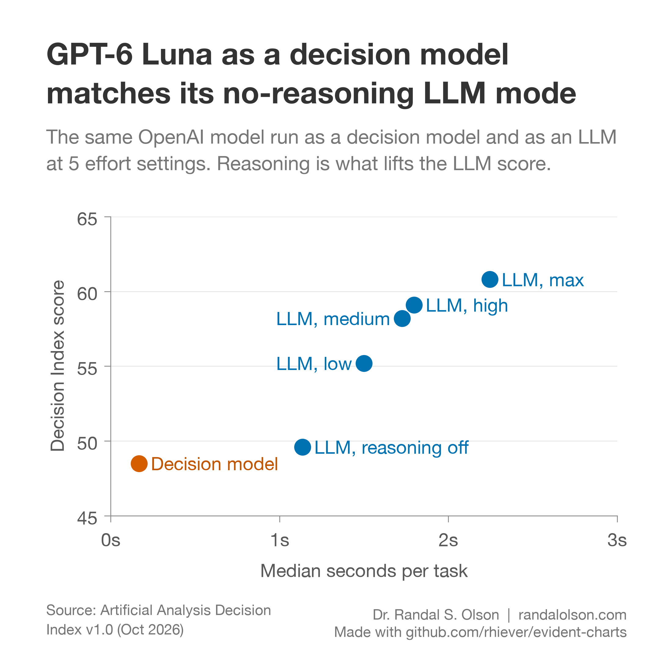 Scatter plot of Decision Index score against median seconds per task for GPT-6 Luna. The decision model version scores 48.5 in 0.17 seconds. The LLM version with reasoning off scores 49.6 in 1.1 seconds. With reasoning on, the LLM version scores 55 to 61 in 1.5 to 2.2 seconds.