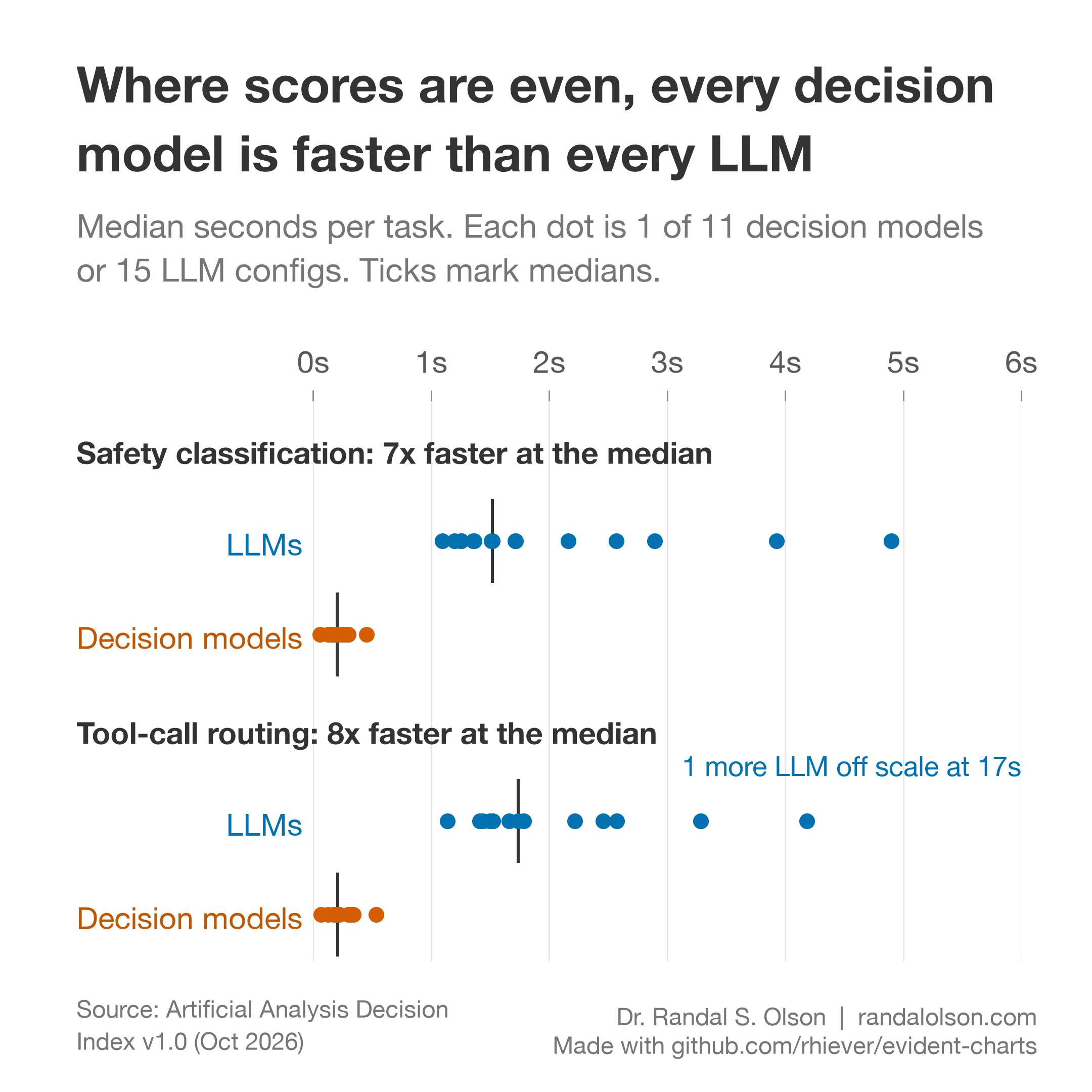 Dot plot of median seconds per task on safety classification and tool-call routing. All 11 decision models take between 0.06 and 0.54 seconds. All 15 LLM configurations take between 1.1 and 17 seconds, with medians of 1.5 and 1.7 seconds.