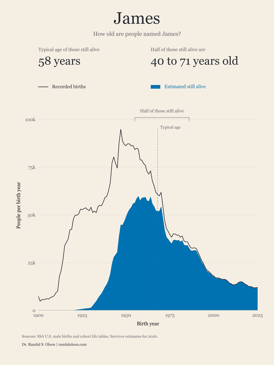 Birth-year chart for James using U.S. SSA M name records. A line shows recorded births and a filled area shows estimated survivors in January 2026. The median birth year and middle 50% interval are annotated. Counts use a zero-based vertical axis. Age statistics are modeled estimates, not census counts.